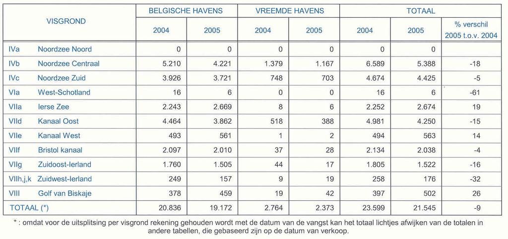 48 VII Visgronden 1] AANVOER PER VISGROND Tabel 22 geeft een overzicht van de aanvoer uit de verschillende visgebieden waar Belgische vissersvaartuigen actief zijn; de tabel houdt rekening met de