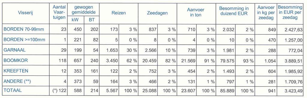 58 TABEL 28 Gemiddelde resultaten van de voornaamste visserijen in Belgische + vreemde havens 2004 2005 TABEL 29 Evolutie van de gemiddelde resultaten