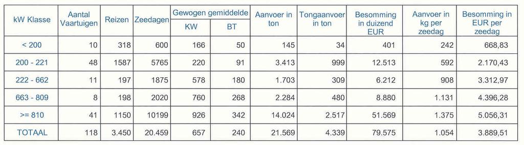60 Grafiek 19 illustreert het niveau van de aanvoer per zeedag gedurende het jaar: voor de bordenvisserij (70-99 mm) zijn de zomermaanden het belangrijkst; de garnaalaanvoer is het hoogst in