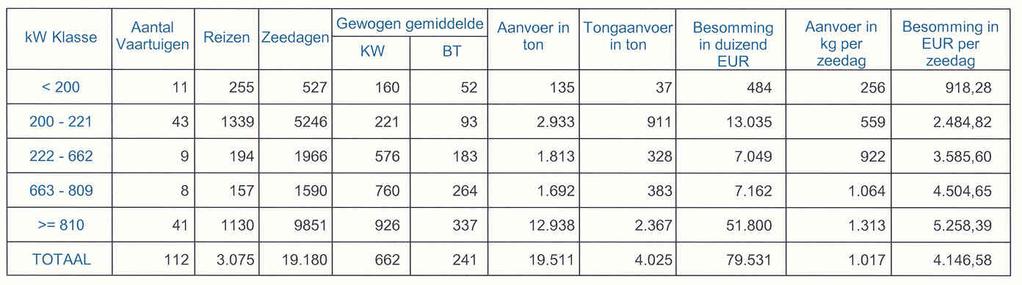 De boomkorvisserij toont een sinusoïdaal beeld: vanaf augustus tot en met januari is de aanvoer het hoogst, tussen april en juli het laagst.