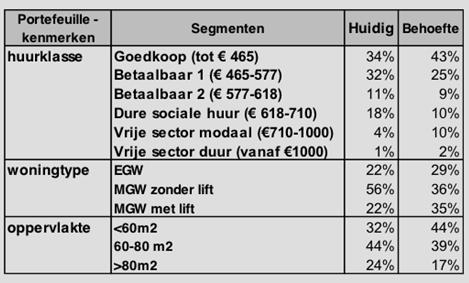 TAK 4: TOTALE WONINGVOORRAAD BRON: PORTEFEUILLESTRATEGIE 2016 Vastgoed: woningen van goede kwaliteit en passend bij de vraag 1.