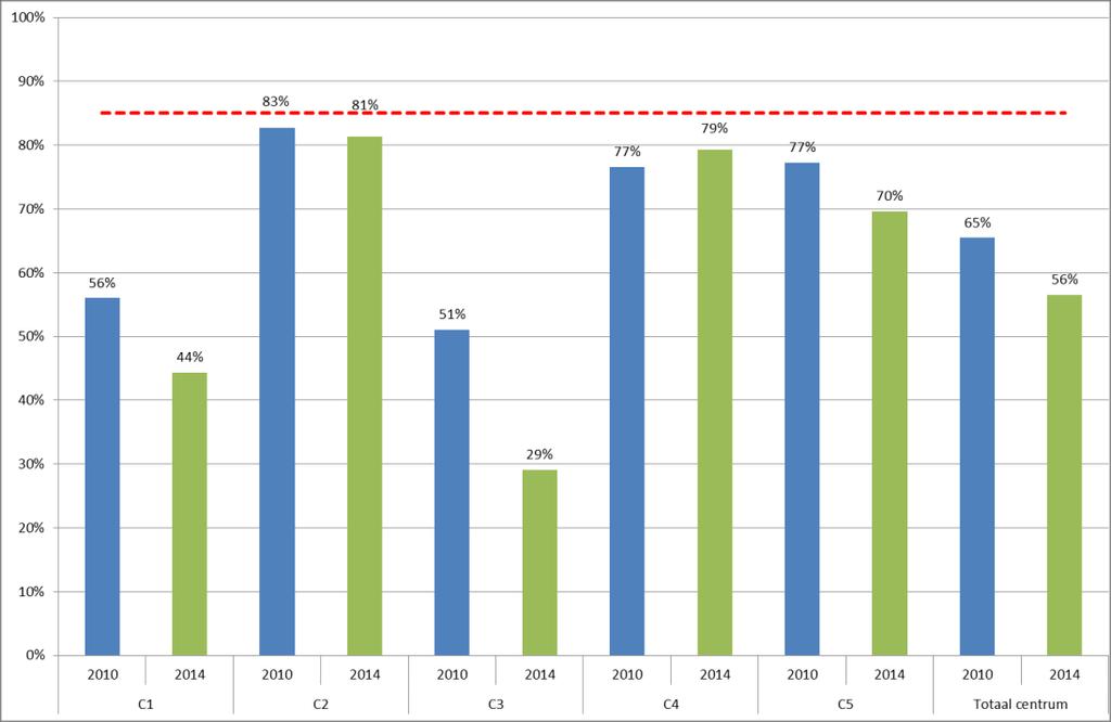 naar gemiddeld 56%. In absolute aantallen betekent dat er op zaterdagmiddag 140 voertuigen minder in het centrum van Venray geparkeerd staan ten opzichte van 2010.