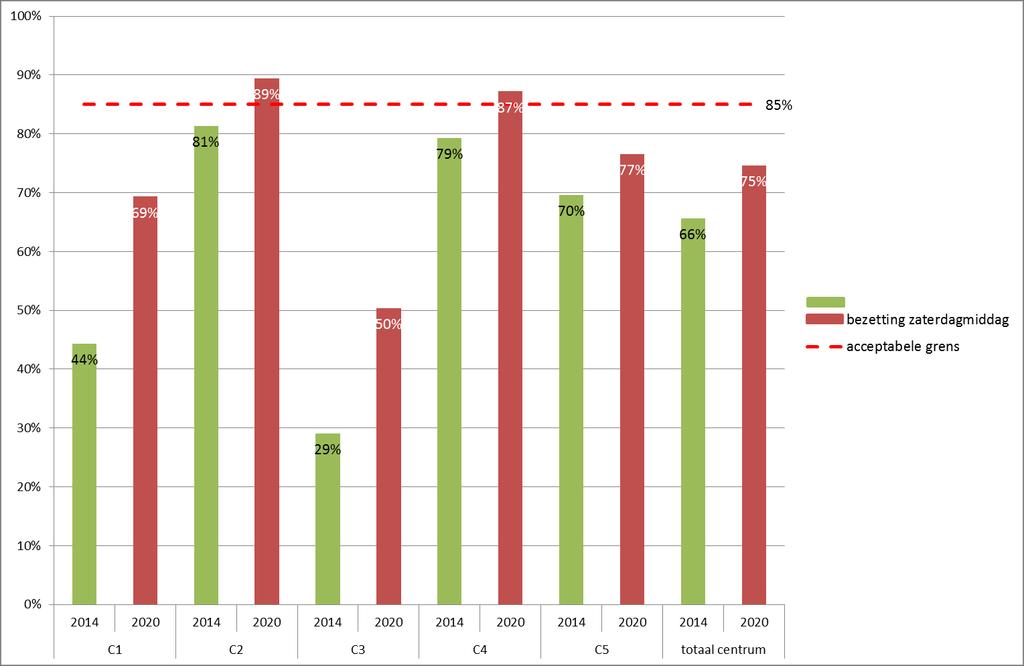 5.3 Parkeerbalans 2020 Per deelgebied wordt de parkeerbalans 2020 inzichtelijk gemaakt.