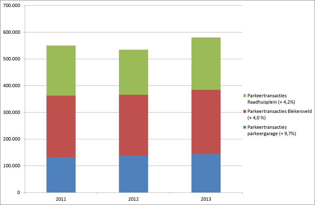 (2010-2013) Afbeelding: ontwikkeling parkeertransacties