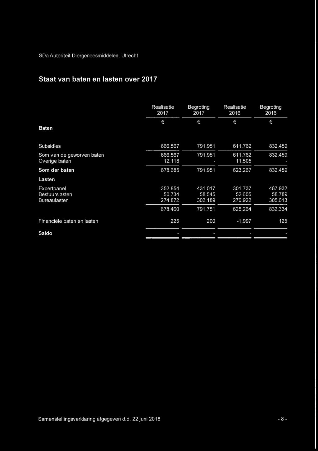 SDa Autoriteit Diergeneesmiddelen, Utrecht Staat van baten en lasten over 2017 Baten Realisatie Begroting Realisatie Begroting 2017 2017 2016 2016