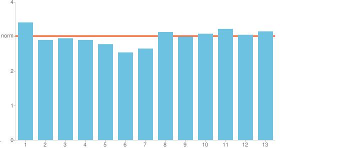 Zorg en begeleiding 1 Mijn zoon/dochter wordt goed begeleid door de leraar 3.41 2 De school communiceert goed met de ouders over (extra) begeleiding 2.