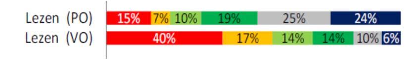 Peiling leesmotivatie (DUO/Stichting Lezen, 2018) Hoe vaak lezen leerlingen?