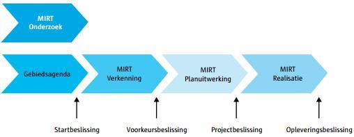 1.2 Hoe verloopt het besluitvormingsproces Het project N33 Zuidbroek Appingedam volgt het MIRT 5 -proces. Dit proces kent drie fasen: Verkenningsfase (incl. 1 e fase MER) Planuitwerkingsfase (incl.