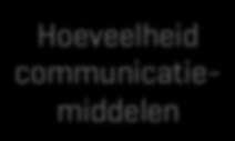 Slechts een deel van de invloed van de hoeveelheid communicatiemiddelen op de betrokkenheid verdwijnt als wordt gecontroleerd voor klanteducatie. Hoeveelheid communicatiemiddelen b=.04, p=.