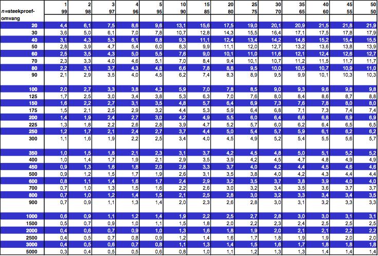 Betrouwbaarheid Betrouwbaarheidsinterval bij 95% betrouwbaarheid (dubbelzijdig) Uitkomsten verkregen via een steekproef kunnen afwijken van de uitkomsten, zoals deze verkregen zouden zijn indien de