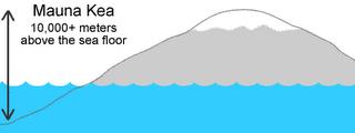 Ook op die manier ontstaan kleine verschillen in hoogte. Mauna Kea 10.203 meter vanaf de zeebodem Mt.