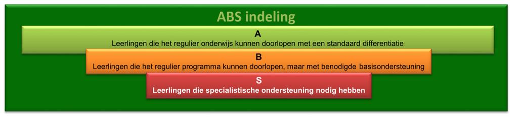 De totale organisatie en het beheer zijn door de school ondergebracht bij skidkinderopvang, een professionele kinderopvangorganisatie. BSO Er is opvang mogelijk s ochtends voor schooltijd van 7.00-8.