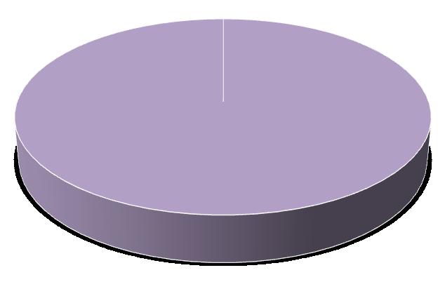 Scope 3: Overige indirecte emissie totale uitstoot 286,93 ton CO 2 286,93 Woon-werk verkeer H1-2018 scope 3 in labels.