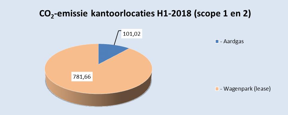 Onderstaand zijn de CO 2 -uitstoot cijfers van H1-2018 weergegeven met