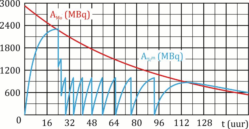 Er is nog voldoende technetium-99 m in de technetiumkoe en dus kan er weer 1 GBq aan de technetiumkoe worden onttrokken.