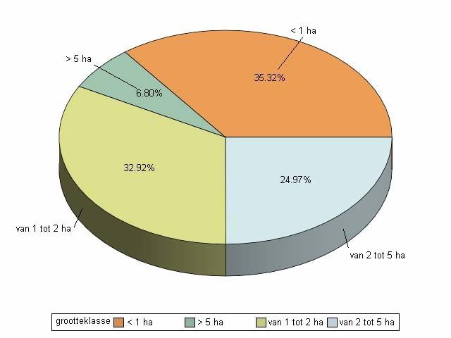 Figuur 6: Aandeel van het areaal glasopstand per oppervlaktecategorie Bijna de helft van de deelnemers heeft slechts één serre op zijn bedrijf, 22% heeft er twee staan en 16% van de deelnemers heeft