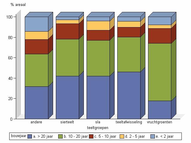 Figuur 9. Verdeling bouwjaar in areaal teeltcategorie In tabel 8 is te zien welke type serreconstructie er gebruikt worden naar gelang de leeftijd van de glasopstand.