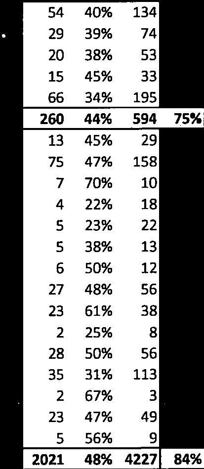 3,3 3,1 3,4 3,0 3,1 2,8 3,3 3,5 3,2 6,2 66 34% 195 72% B3 3,1 3,4 3,4 3,1 3,1 3,1 3,2 3,6 3,8 2,9 3,2 3,4 3,6 3,3 6,3 260 44% 594 75% B-AT 201600048 3,8 3,0 3,9 3,9 3,9 3,8 3,6 3,3 4,4 3,6 3,8 3,2