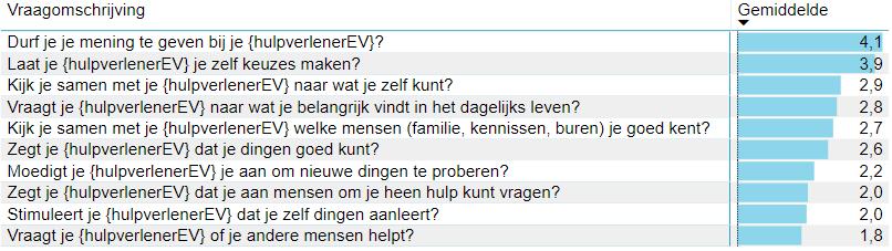 Factsheet Wat krijgen we terug uit het veld? Zorgvragers over ervaren aandacht voor basisbehoeften door zorgverleners Durf je je mening te geven bij je zorgverlener?