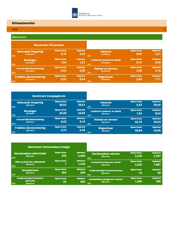 Kwaliteit duurzame inrichting De Klimaatmonitor presenteert gegevens voor de monitoring van klimaatbeleid.