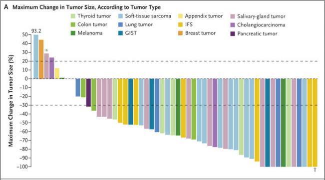 TRK fusion status in CRC Tropomyosin receptor kinase (TRK) fusion leads to oncogene addiction in 1% of all solid tumors Larotrectinib, a selective TRK inhibitor, results in a RR of