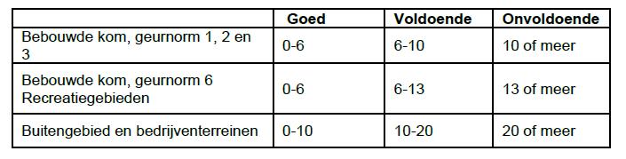 Verder wordt bij het stellen van normen gekeken naar het aantal (intensieve) veehouderijen in de omgeving en hun omvang.