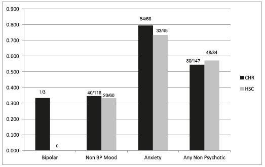 What are the odds for developing psychosis? 7% 31% 41% 11% Alleles A and B Both Short and Long OR=1.