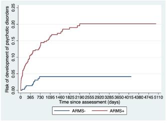 0 14 Persistentie of niet-psychotische stoornissen bij ARMS en hulzoekende controles Woods et al.