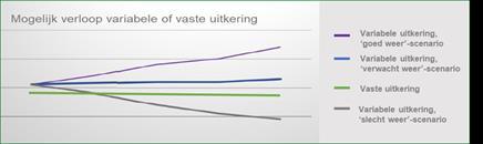 zoveel mogelijk worden voorkomen, zeker omdat het hier gaat om een levenslange inkomensvoorziening vanaf de pensioendatum. Verzekeraars hebben hun pensioencommunicatie hierop ingericht.