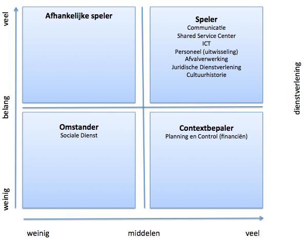 4. Bijdrage aan samenwerken - Bedrijfsvoering en Dienstverlening 4.