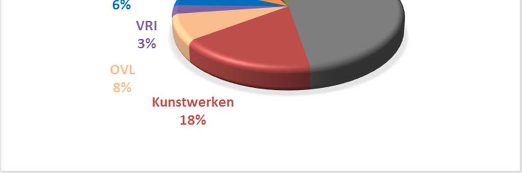 12.3. Samenvatting financiën 2022-2025 Kosten : 2022, incl. 2023, incl. 2024, incl. 2025, incl. Wegen 1.471.176 1.415.818 1.471.176 1.415.818 Kunstwerken 1.866.727 518.225 726.975 1.164.044 OVL 32.