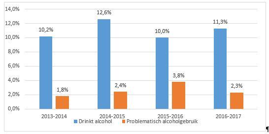 Bron: GGD West-Brabant, JGZ gegevens 2VO In West-Brabant dronk in 2016-2017 17% van de jongeren in de 2e klas van het voortgezet onderwijs alcohol en bij 4% was sprake van problematisch