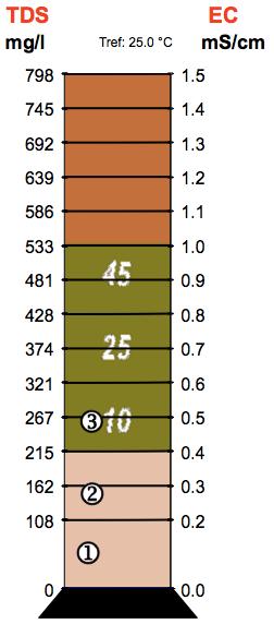 aanwezigheid van zuurstof gemeten, en de ph, en de geleidbaarheid, wat een maat is voor de nutriënten in de bodem.