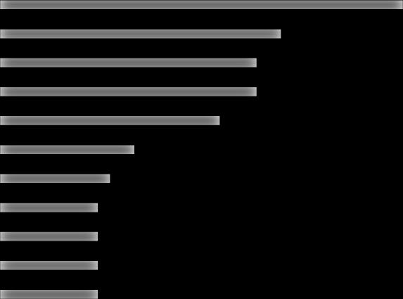 TOP OVERTREDINGEN BEVERWIJK 2017 Energie Opslag gevaarlijke stoffen - Gasflessen - Stookinstallatie - SCIOS keuring Afvalbeheer Melding oprichting of verandering Voedingsmiddelen - Lozen - Afvalwater