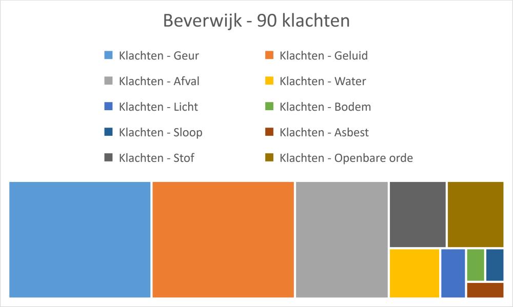 Evenementen In 2017 hebben wij geadviseerd over en gecontroleerd tijdens de volgende evenementen; Samen Loop Voor Hoop, Meifestival, Young Art Festival, Feestweek Beverwijk, Vijverpop, Beverwijk uit