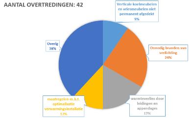 Energiebesparing bij bedrijven Bij alle bedrijfscontroles worden de bedrijven gecontroleerd op mogelijk toe te passen energiebesparende maatregelen.