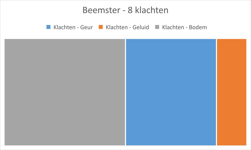 aanpassingen en de termijn waarop de overtreding moet zijn opgelost. Afgelopen jaar constateerden wij de meeste overtredingen op het aspect opslag van bovengrondse tanks.