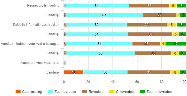 fig 39 Wat vond u van de duur van de coachingsgesprekken?