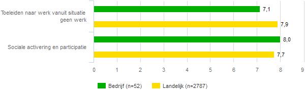 3 Onderzoek onder cliënten 31 Oordeel van cliënten over DZB Leiden Onderstaand is het totale rapportcijfer dat de cliënten uw bedrijf hebben gegeven op verschillende manieren weergegeven Allereerst