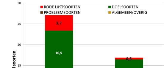 De soorten zijn verdeeld over vier klassen: Rode Lijstsoorten, Doelsoorten, Probleemsoorten en Algemene/overige soorten. Bron: Onderzoekcentrum B-WARE.