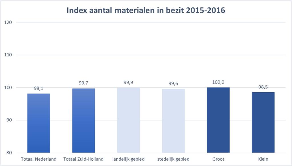 22 E-book uitleningen als % van het totaal 2015 2016 aantal uitleningen Totaal Nederland 2,0% 3,6% Totaal Zuid-Holland 2,1% 3,7% Landelijk gebied 2,1% 3,9% Stedelijk gebied 2,0% 3,6% Groot