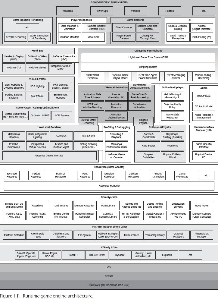 Uitgebereid game engine architecture Source en suggested reading: http://www.