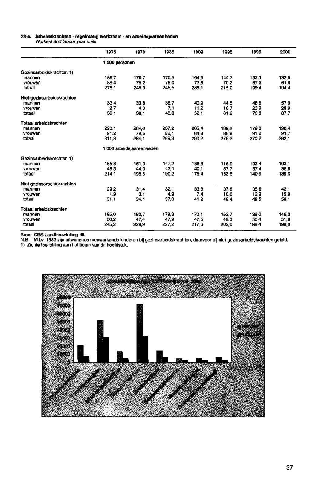 c. Arbeidskrachten regelmatig werkzaam en arbeidsjaareenheden Workers and labour year units personen Gezinsarbeidskrachten ) mannen vrouwen aal,,,,,,,,,,,,,,,,,,,,, Nietgezinsarbeidskrachten mannen