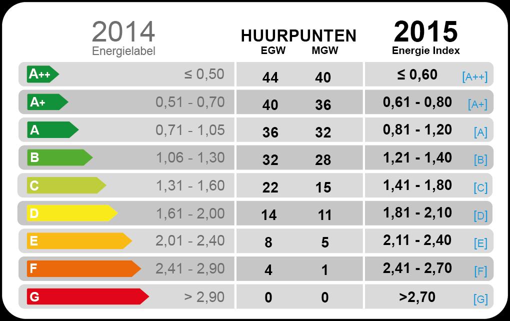 Maatregelen Huidige complex gemiddelde EI 1,55 (36x C en 3x D label) Doel: nieuwe energie