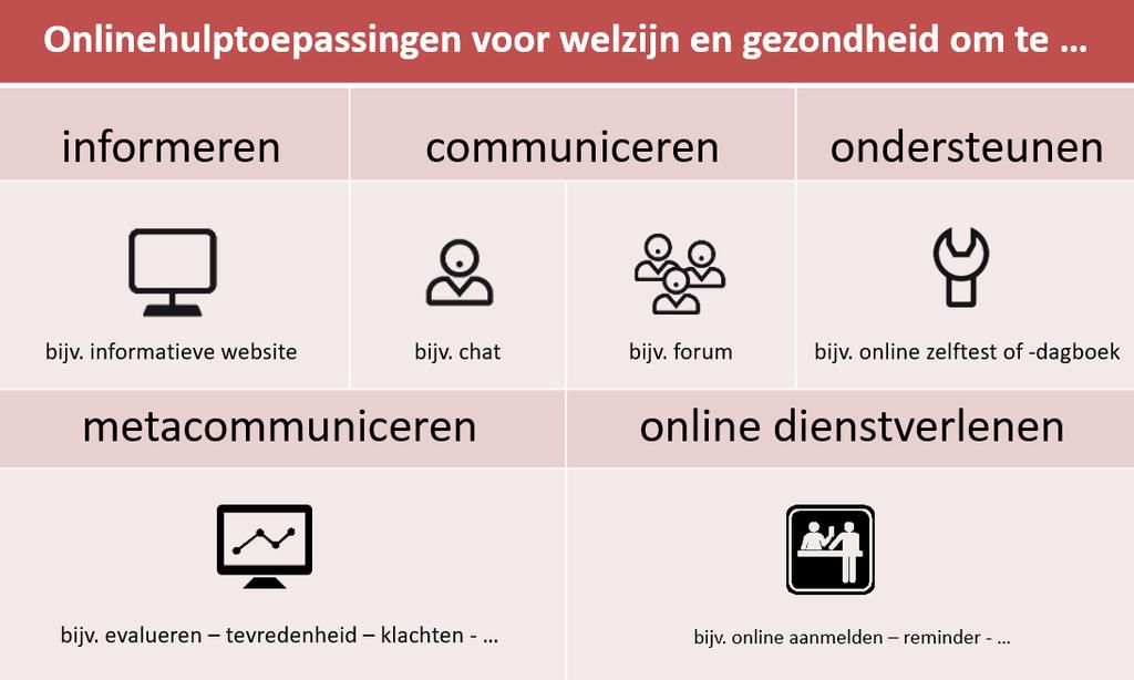 Methodisch aan de slag met onlinedagboeken een situering 1 Over onlinedagboeken In vele welzijns- en gezondheidsorganisaties en in onderwijs worden stilaan meer onlinetools ingezet als extra middelen