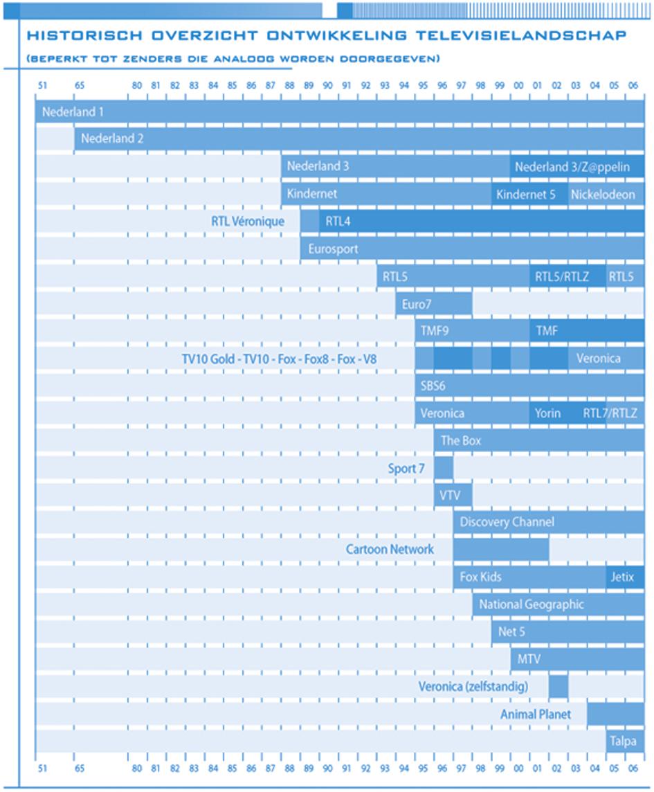122 M e d i a p l a n n i n g Figuur 17.1 Historisch overzicht ontwikkeling televisielandschap (bron: http://www.media monitor.
