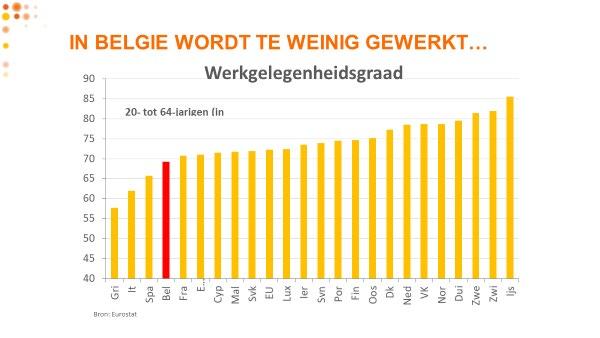 Qua werkzaamheidsgraad scoren we Europees achteraan met net boven 70 procent van de actieve bevolking die aan het werk is.