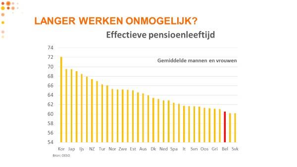 procent. En ja, we zullen allemaal langer moeten werken.