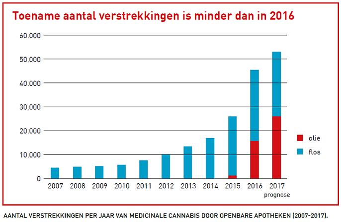 Groei neemt af Aantal recepten per jaar Bron: Stichting