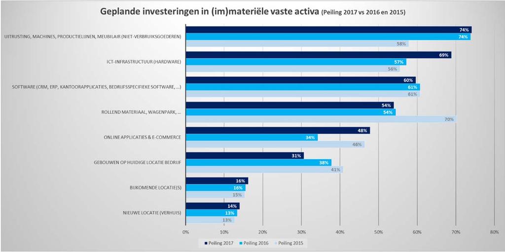 was dat het geval voor deze post. Het aandeel vervangingsinvesteringen (29%) is dubbel zo groot als de uitbreidingsinvesteringen (13%).